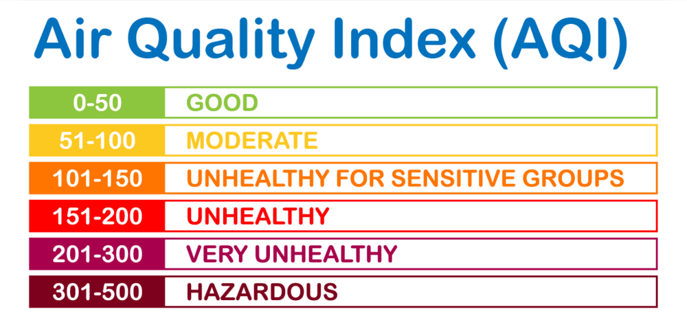 AQI list