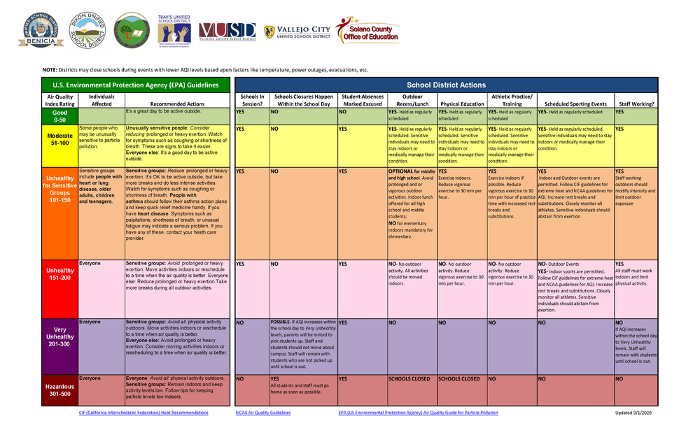 Solano School AQI Action Grid