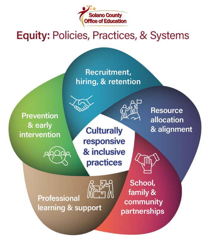 Equity policies practices and systems infographic
