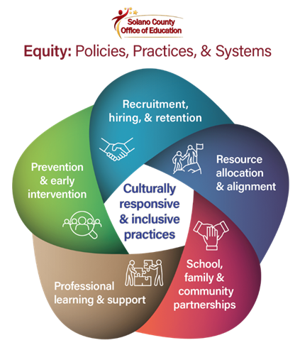 Equity: Polices Practices and Systems